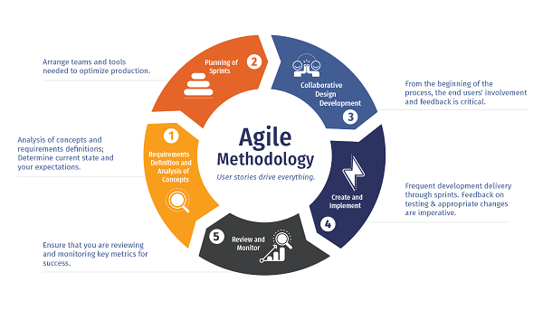 Mô hình Agile