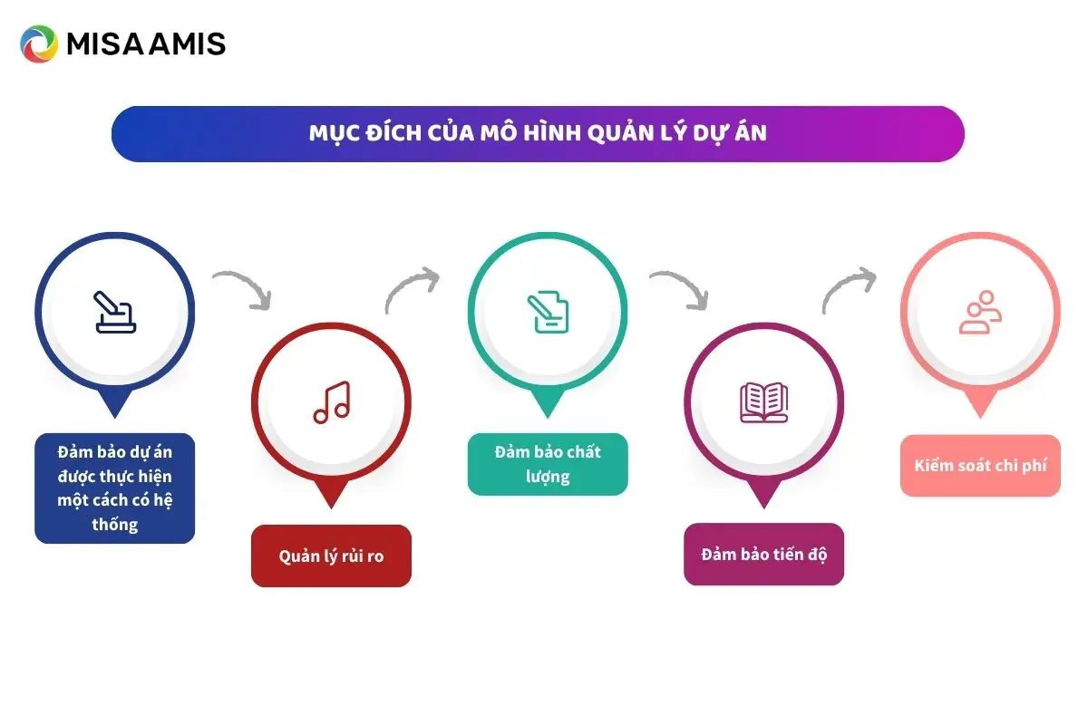 Mục đích của mô hình quản lý dự án