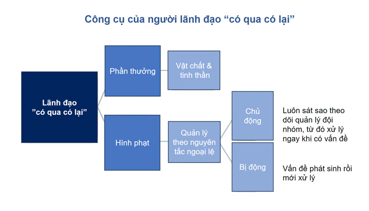 phong cách lãnh đạo giao dịch