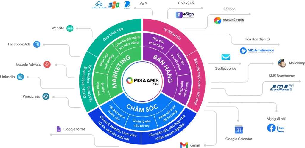 Bộ giải pháp quản trị marketing, bán hàng - Cách chăm sóc khách hàng tiềm năng