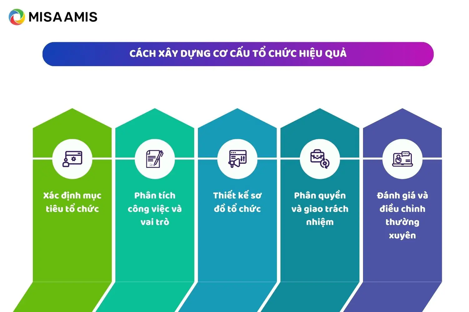 Cách xây dựng cơ cấu tổ chức hiệu quả
