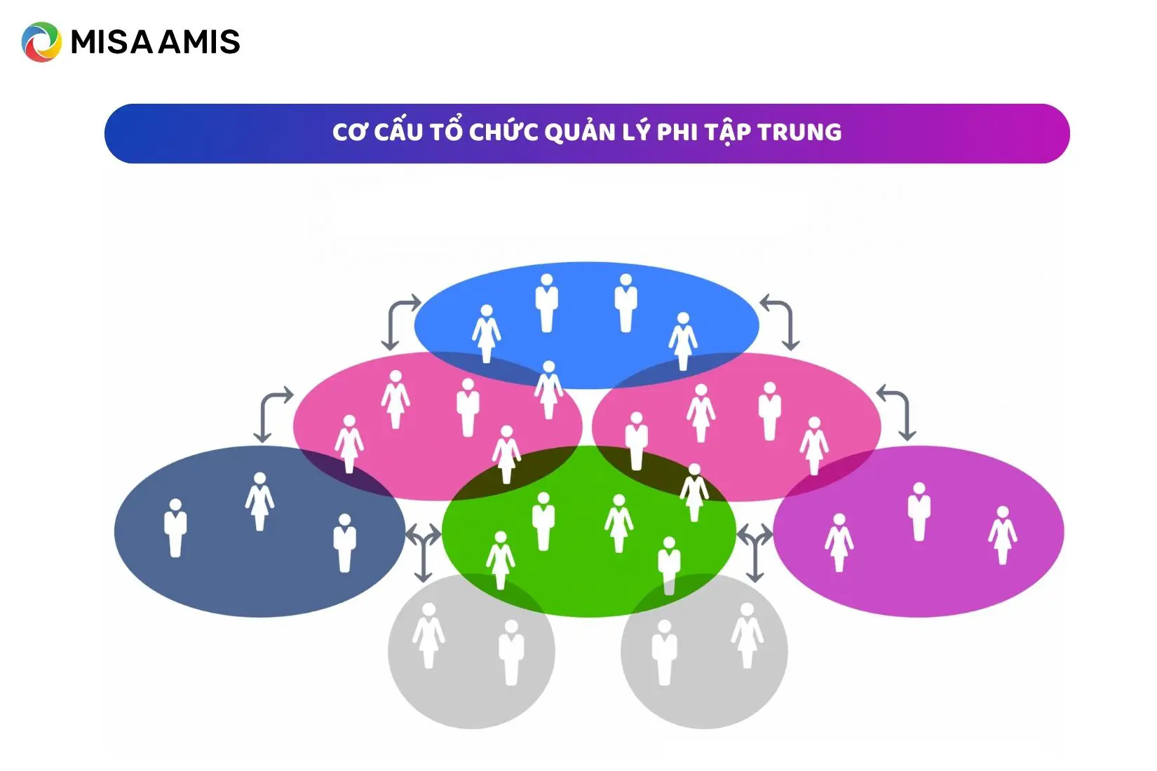Cơ cấu tổ chức quản lý phi tập trung