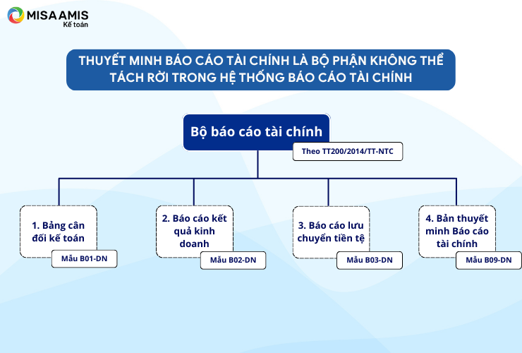 Mô tả thuyết minh báo cáo tài chính