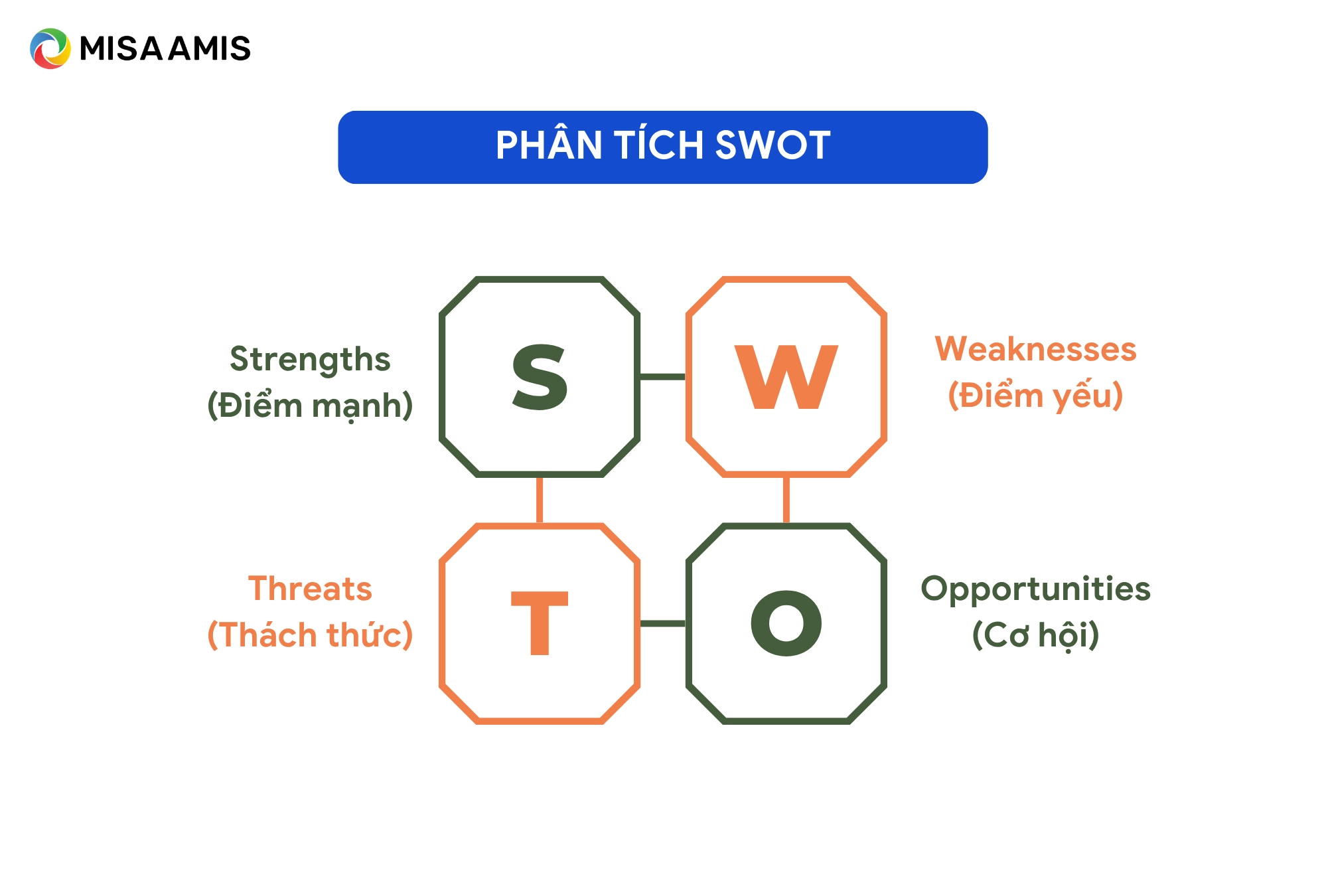 Phân tích swot để thiết lập mục tiêu kinh doanh
