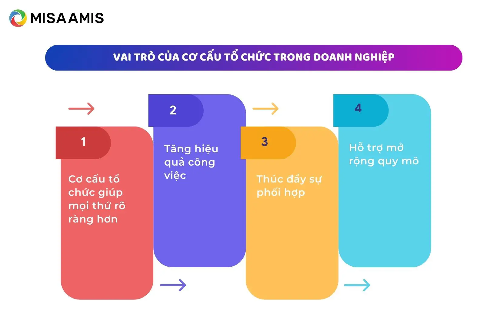 Vai trò của cơ cấu tổ chức trong doanh nghiệp