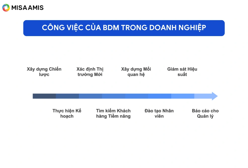 Công việc của BDM trong doanh nghiệp