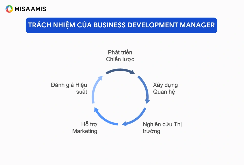 Trách nhiệm của Business Development Manager