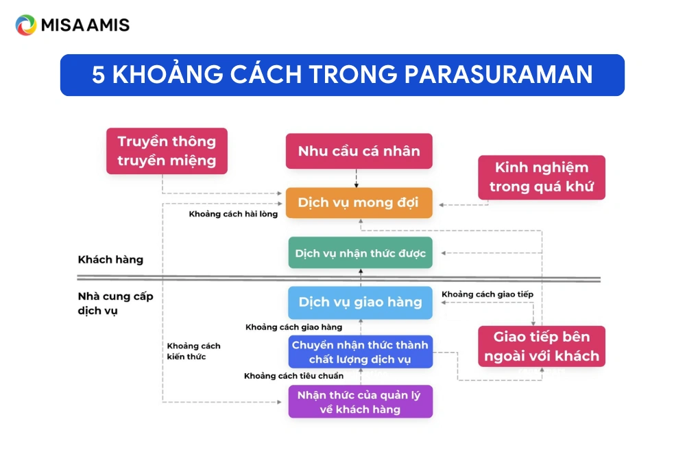 5 khoảng cách trong mô hình chất lượng dịch vụ của Parasuraman