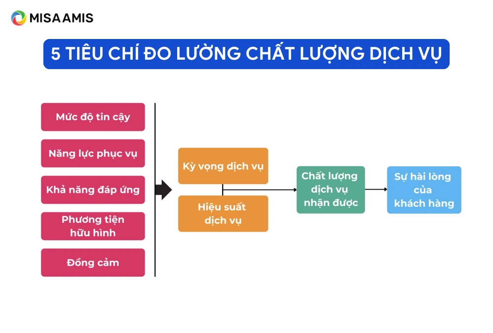 5 tiêu chí đo lường chất lượng dịch vụ
