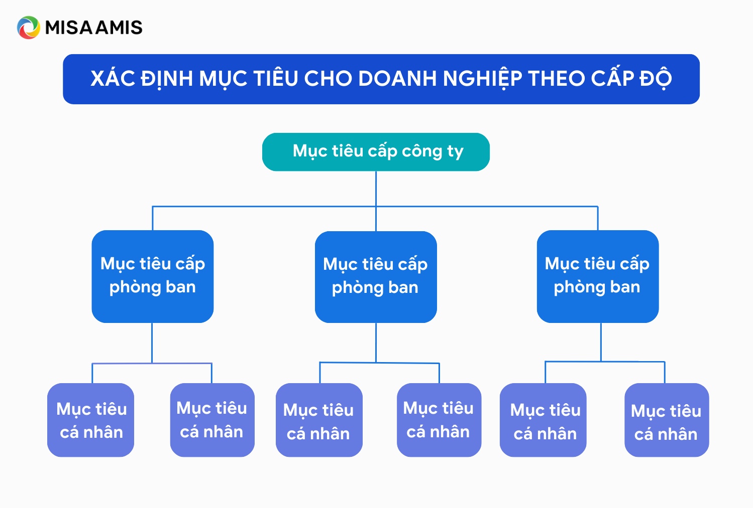 xác định mục tiêu doanh nghiệp theo cấp độ