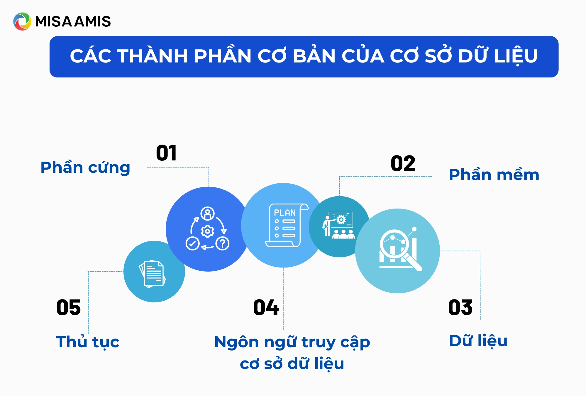 thành phần của cơ sở dữ liệu là gì