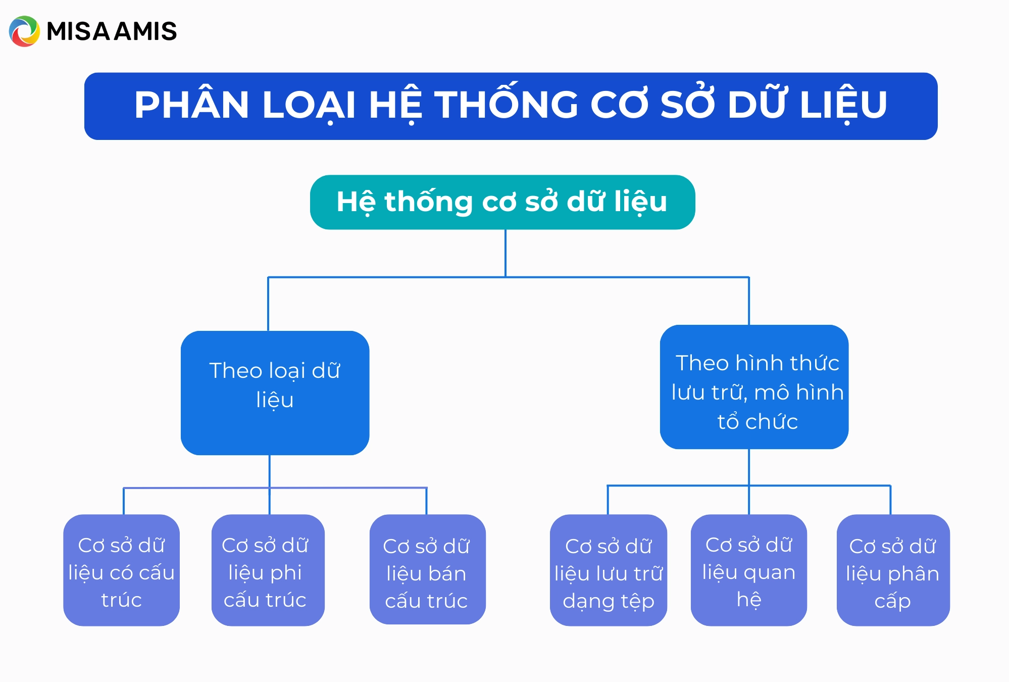 Phân loại hệ thống cơ sở dữ liệu