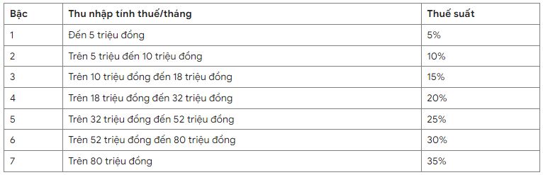 bieu thue TNCN luy tien