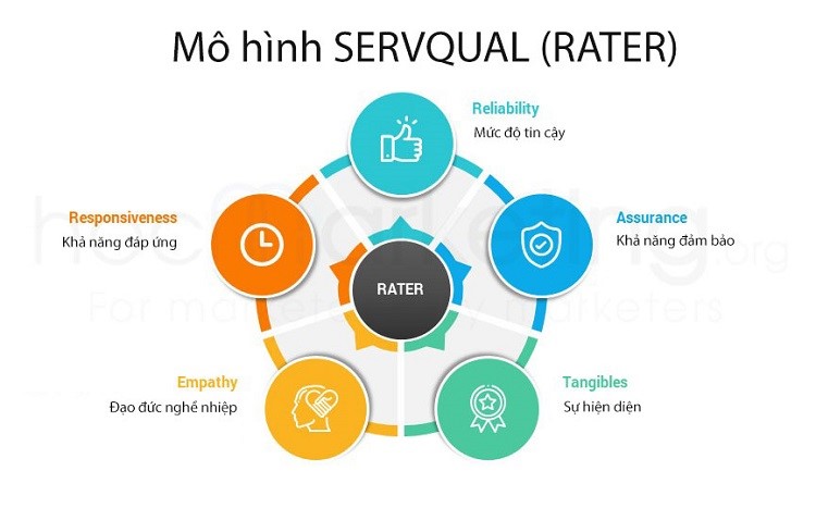 Mô hình Servqual (Parasuraman 1988)