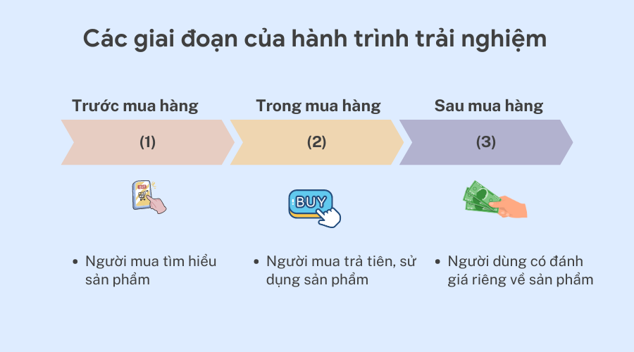 các giai đoạn trong hành trình trải nghiệm khách hàng