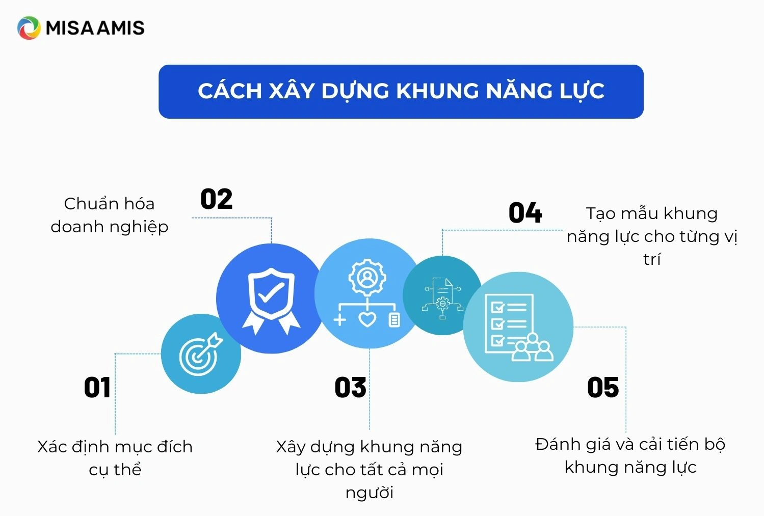Cách xây dựng khung năng lực