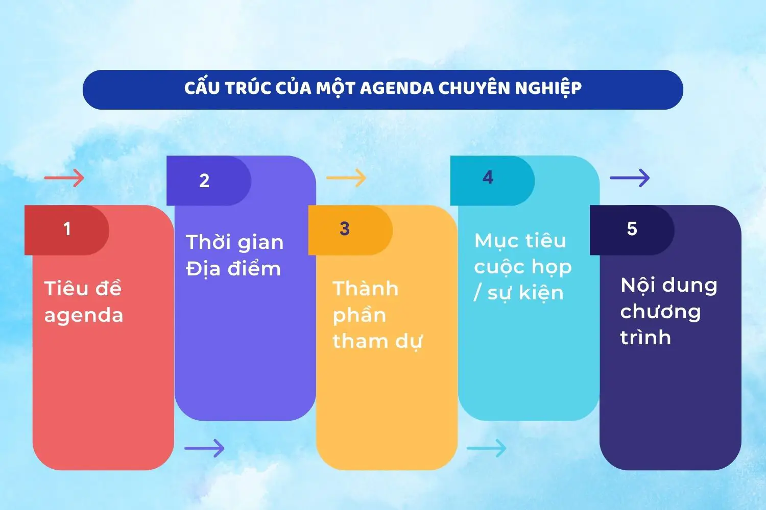 cấu trúc agenda