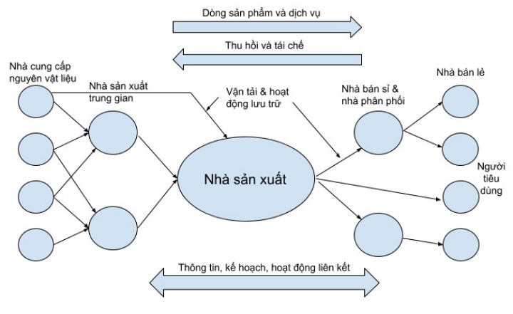 chuỗi cung ứng mô hình dòng chảy liên tục