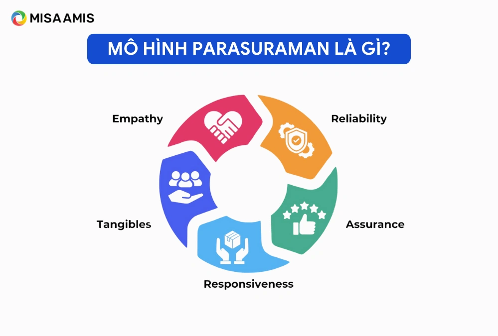 Mô hình Parasuraman là gì?