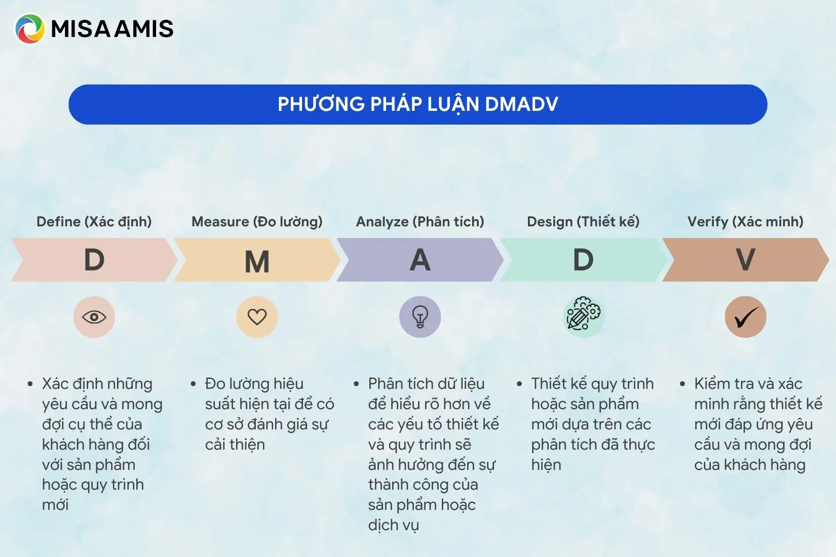 PHương pháp luận DMADV tỏng Six sigma