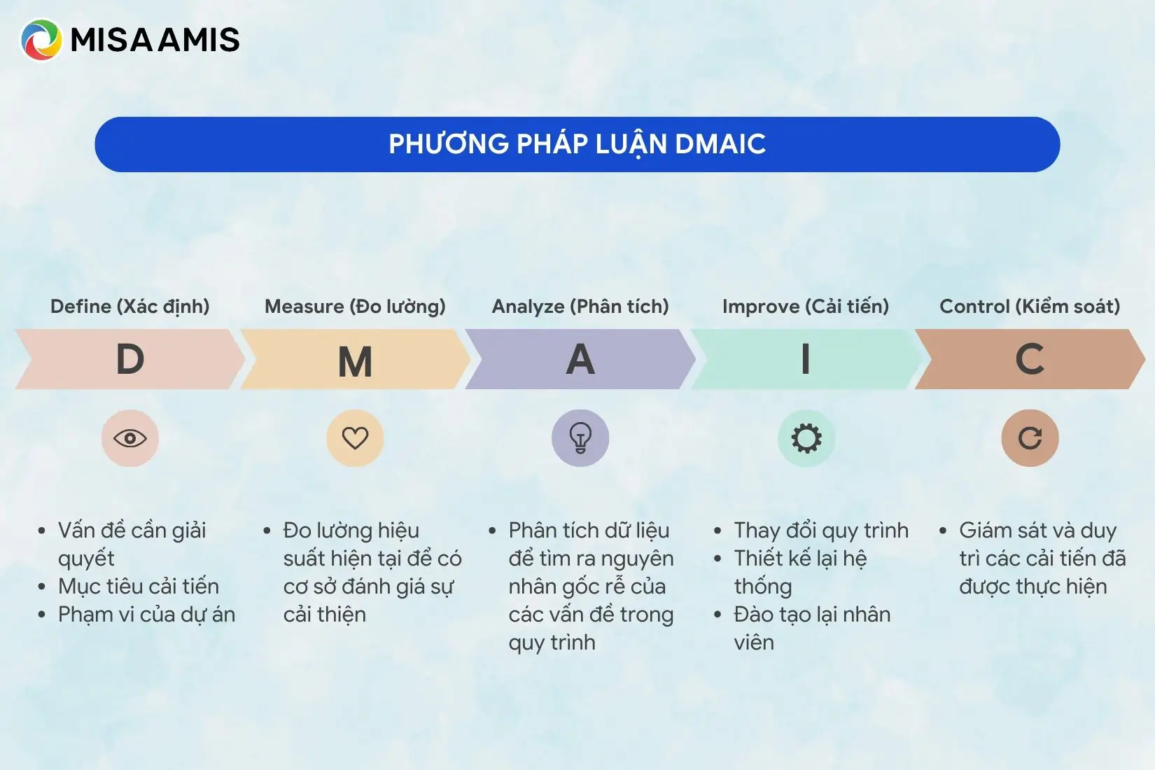 phương pháp luận DMAIC trong Six Sigma
