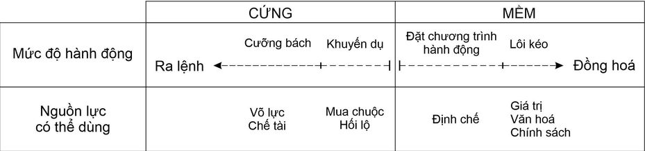 Phân biệt quyền lực mềm và quyền lực cứng