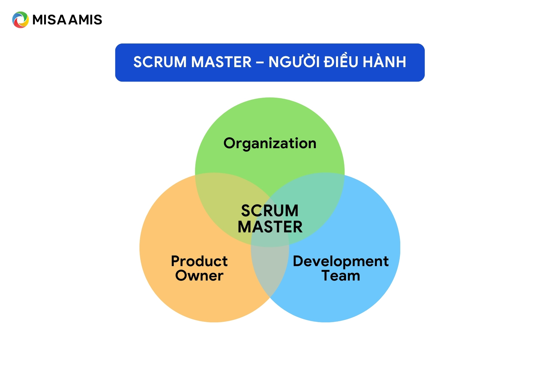 Scrum Master – Người điều hành
