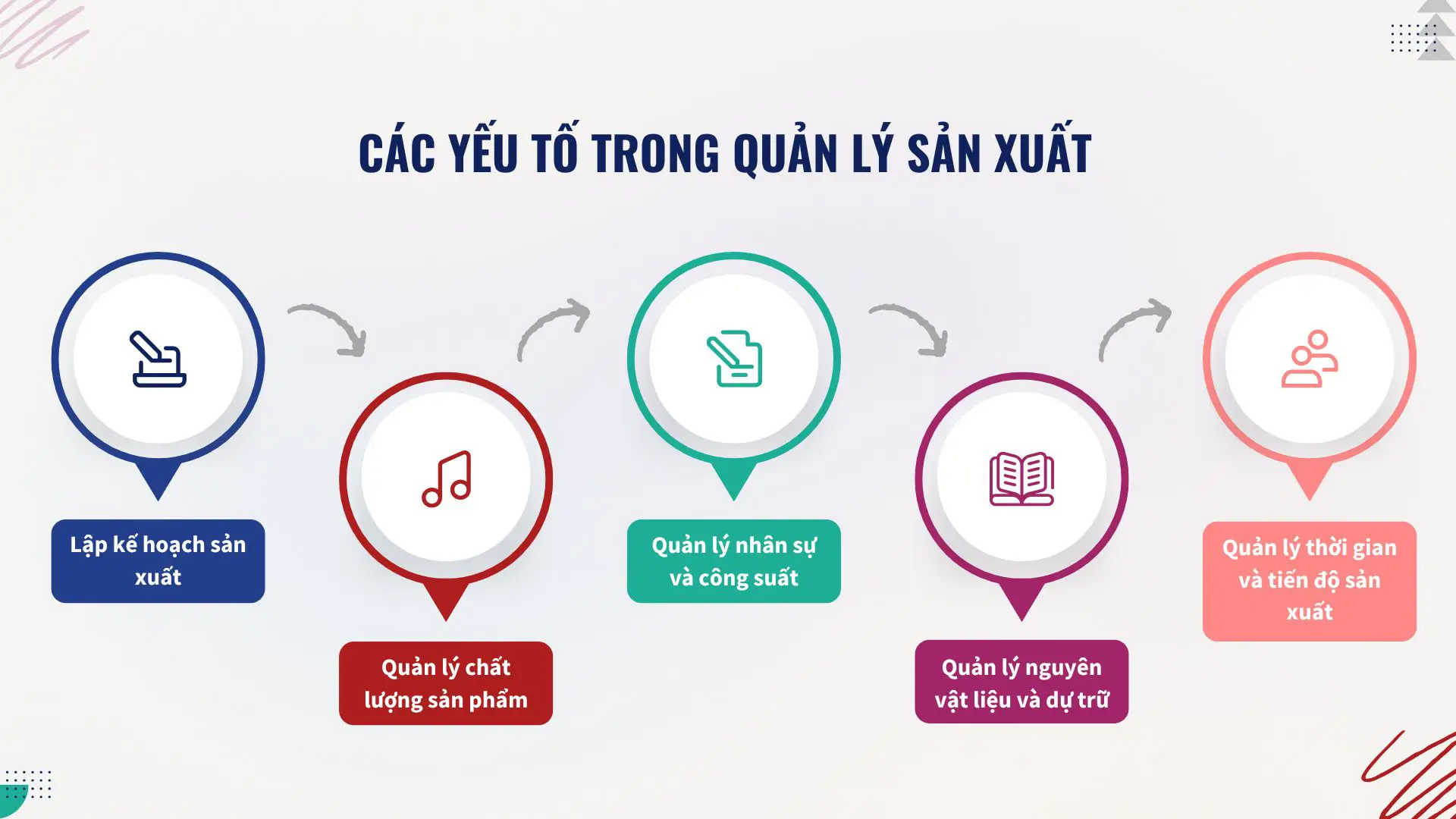 các yếu tố trong quản lý sản xuất