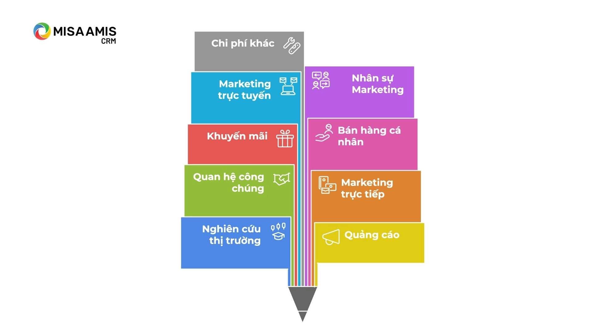 Bảng chi phí Marketing bao gồm những hoạt động nào?