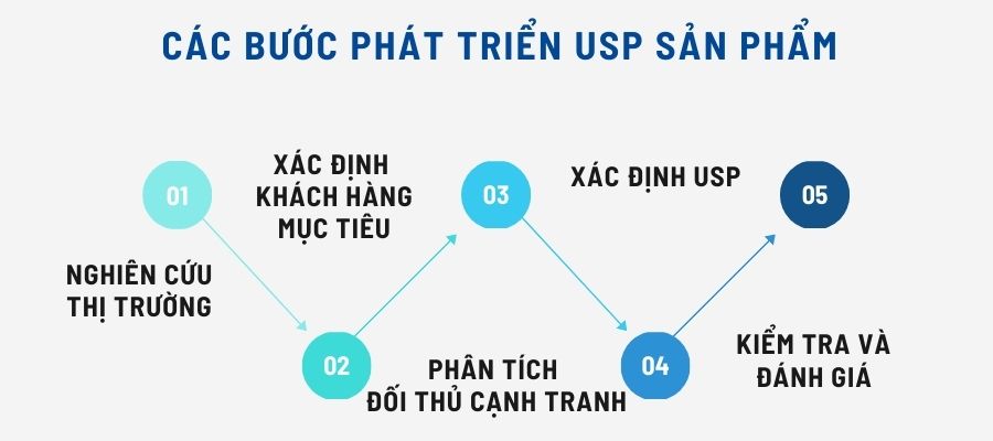 Các bước phát triển USP sản phẩm