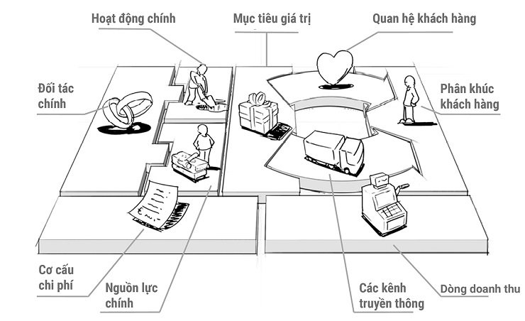 Mô hình kinh doanh là như thế nào
