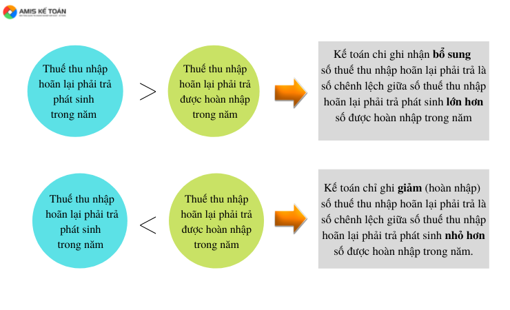 2 trường hợp thuế thu nhập doanh nghiệp hoãn lại phải trả