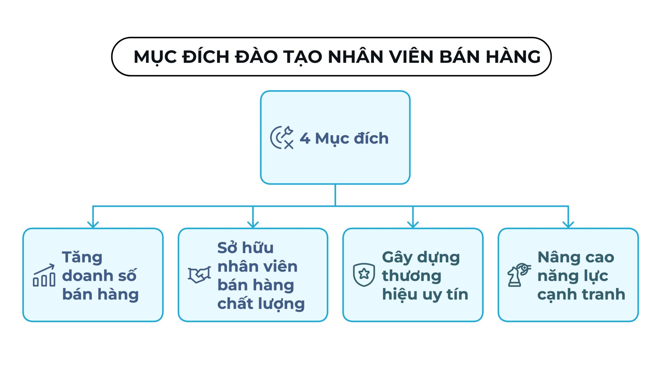 Mục đích của việc đào tạo nhân viên bán hàng