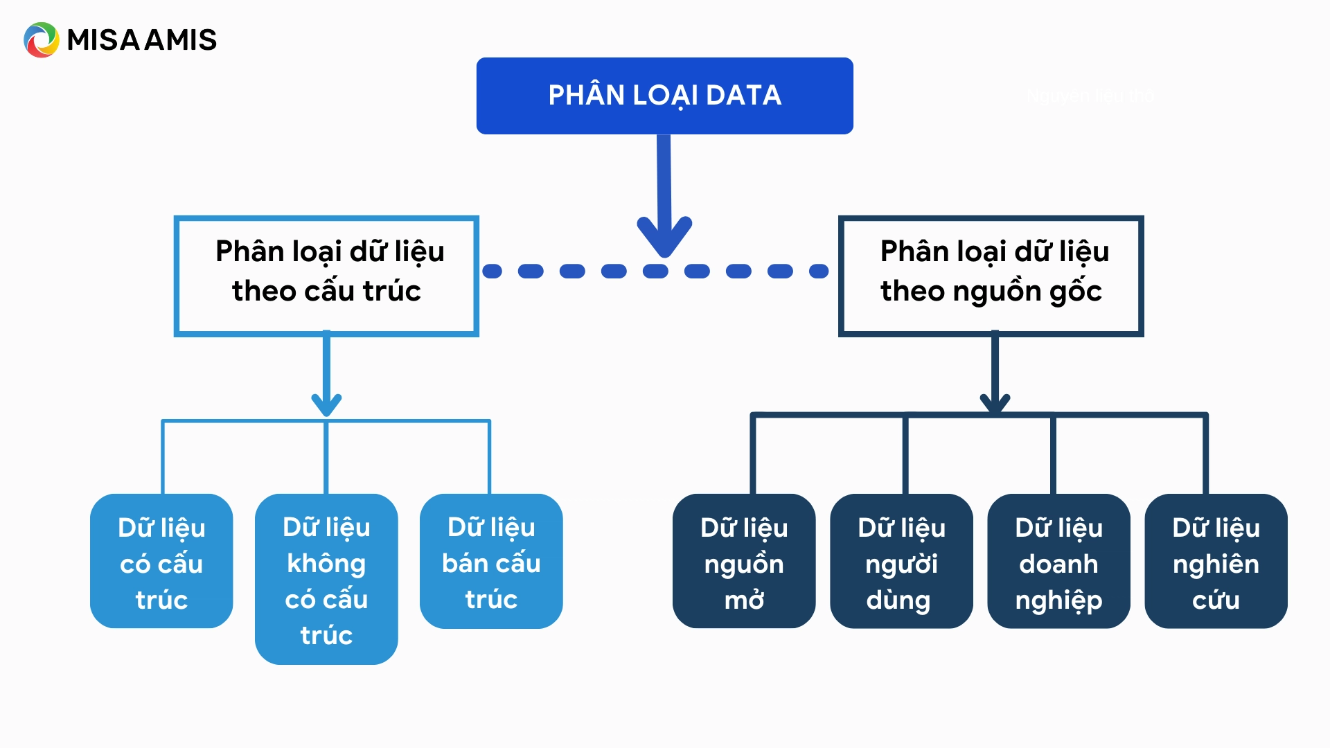 Phân loại data là gì