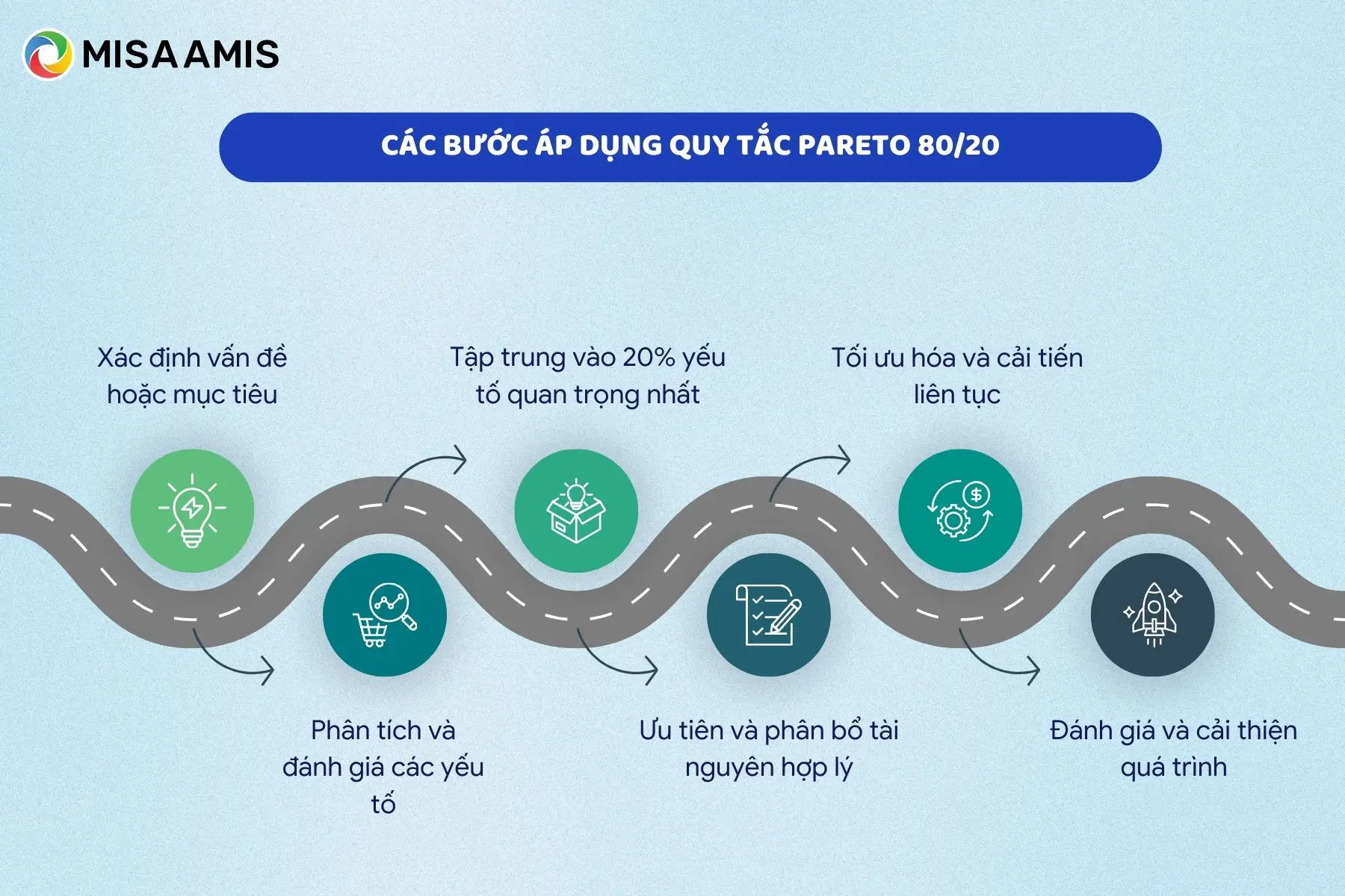 5 bước áp dụng quy tắc Pareto 80/20