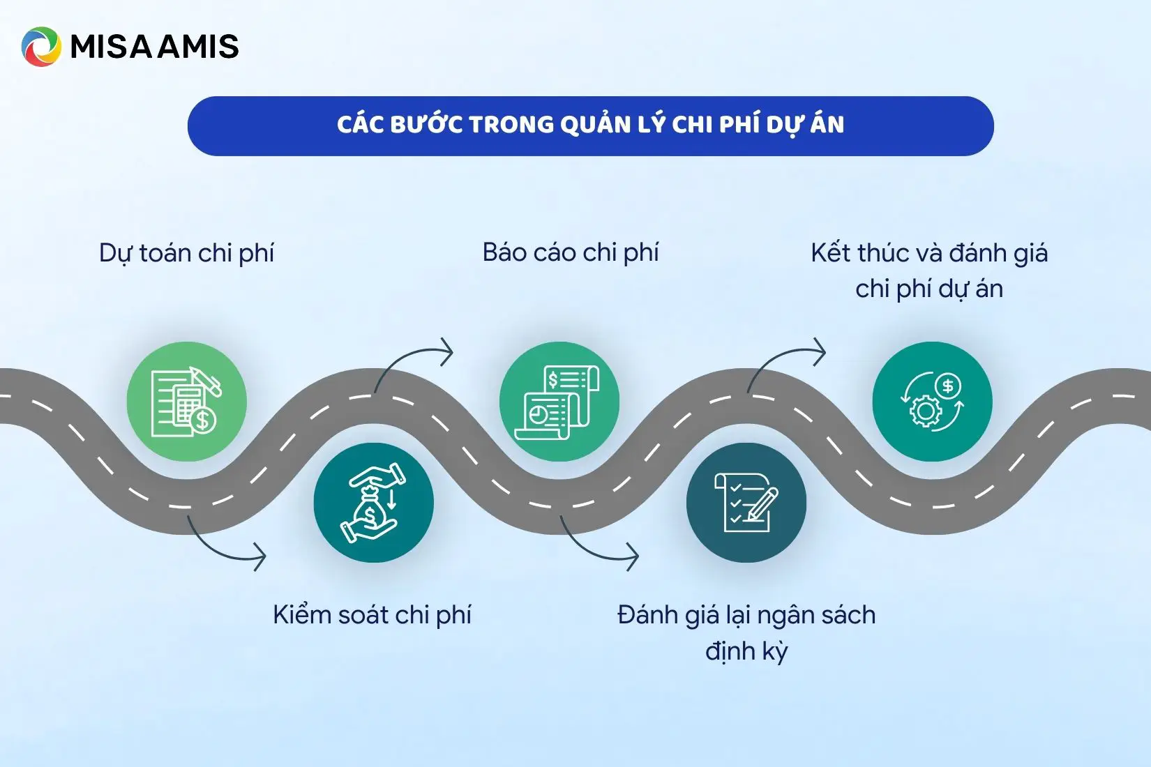 các bước trong quản lý chi phí dự án