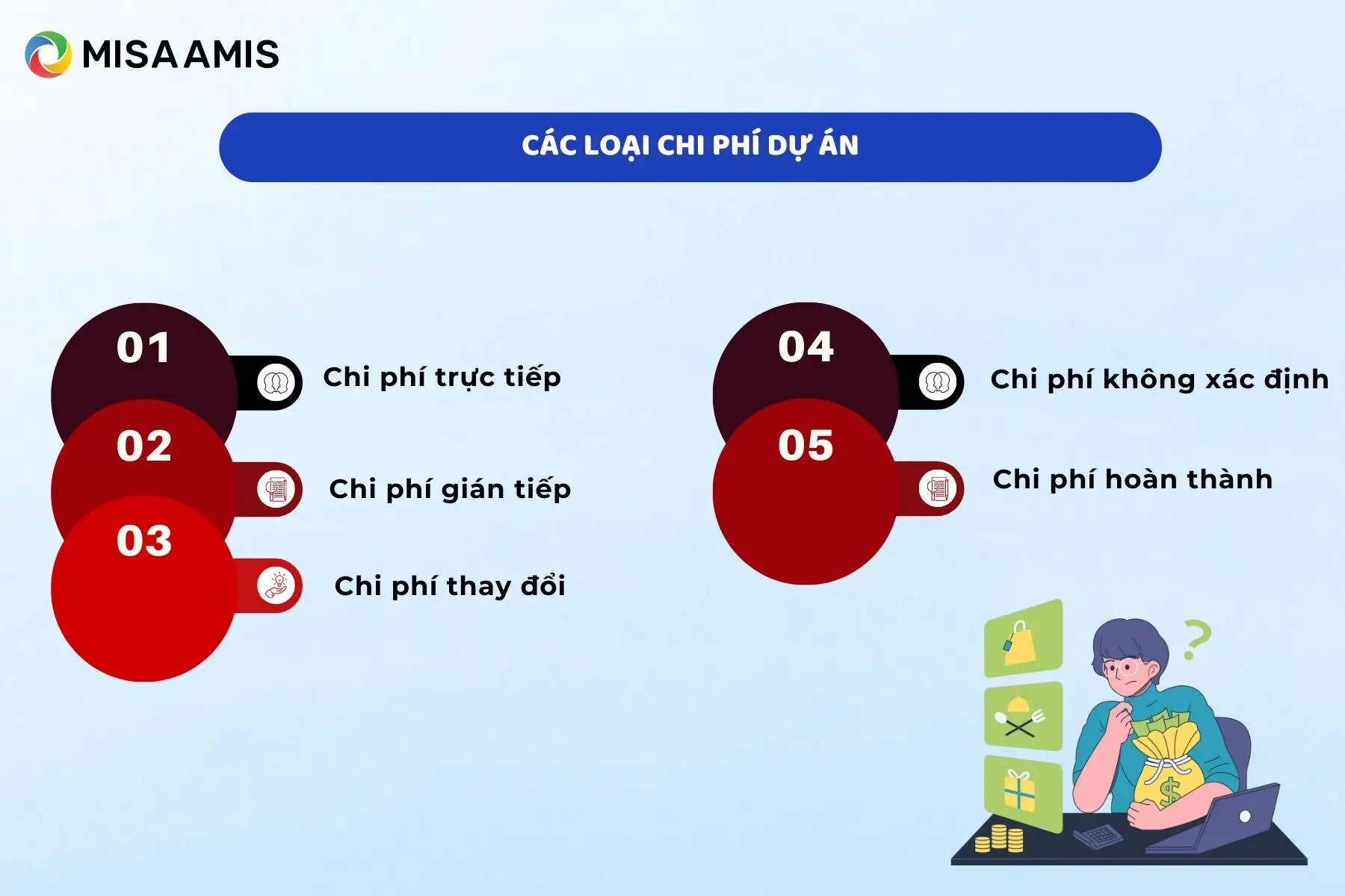 Các loại chi phí dự án