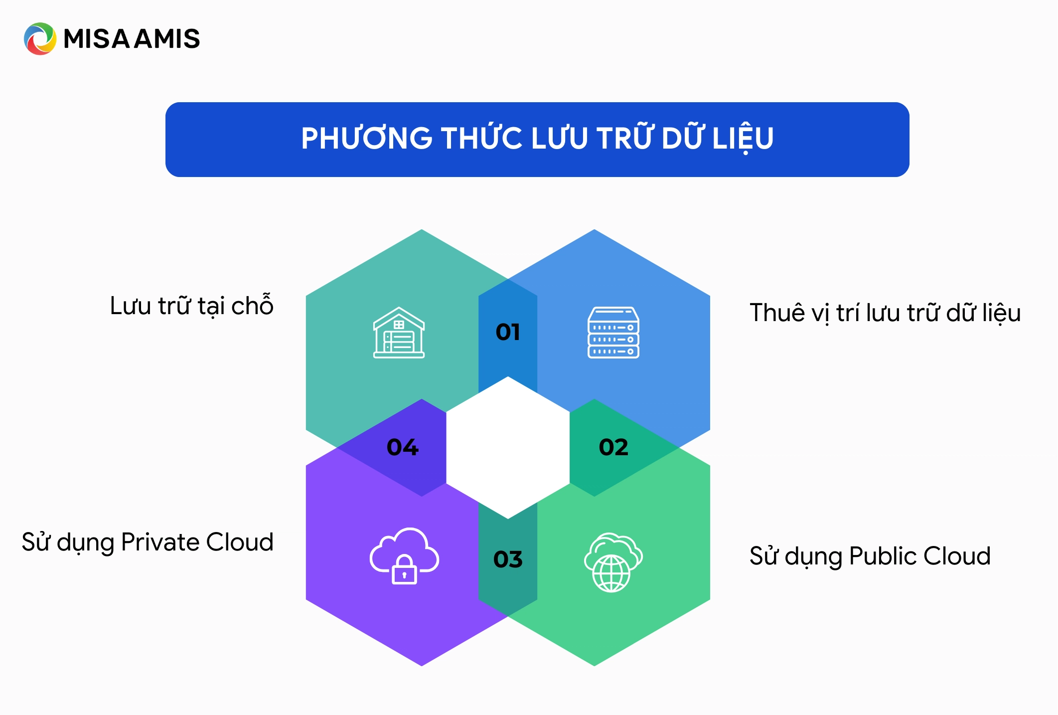 Phương thức lưu trữ dữ liệu