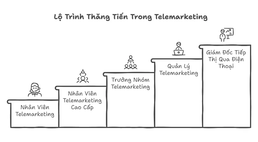 Lộ trình thăng tiến của telemarketing