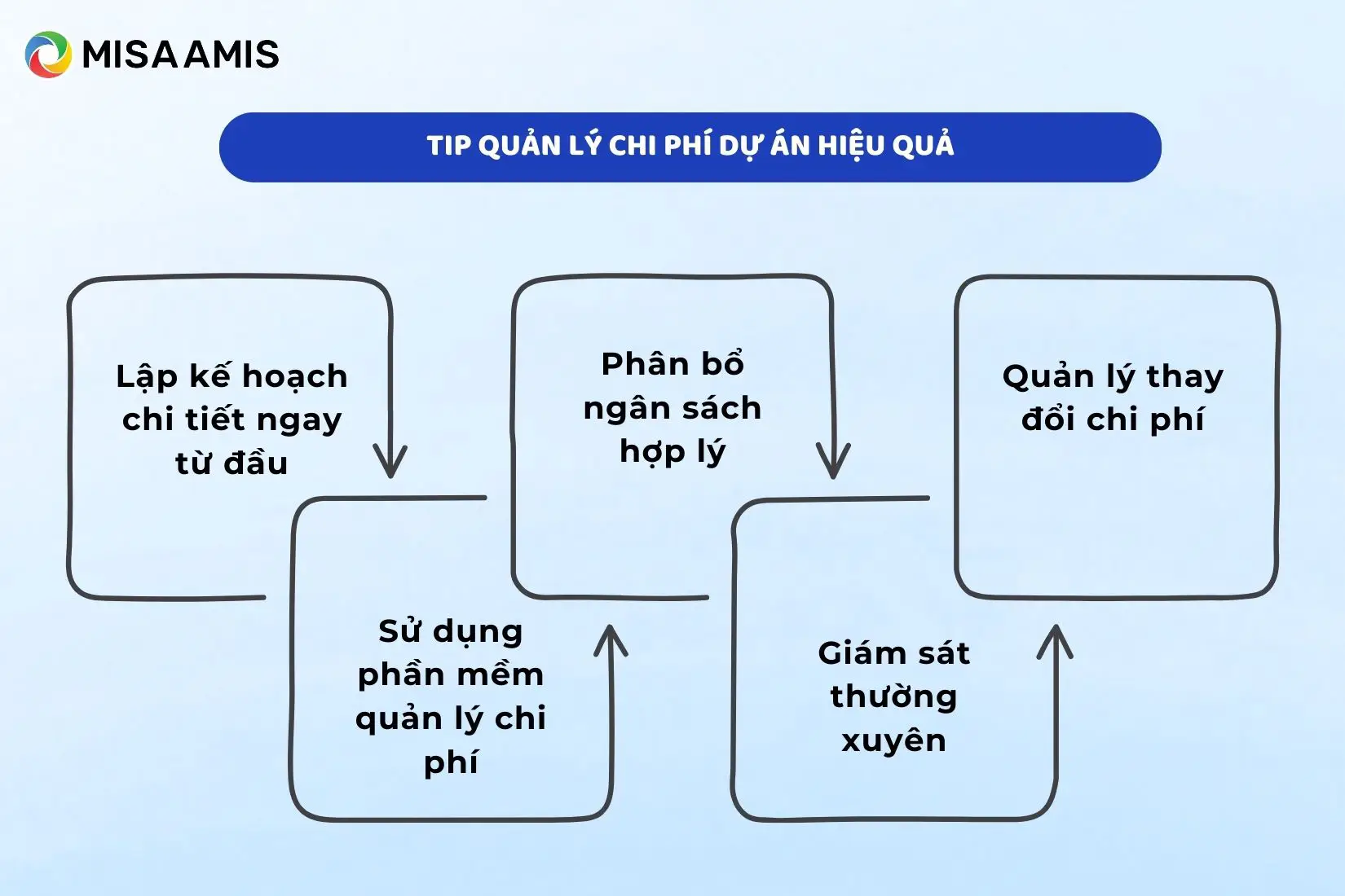 Tip quản lý chi phí dự án hiệu quả