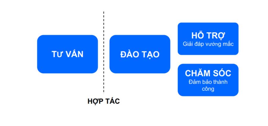 triển khai crm trong hoạt động bán hàng