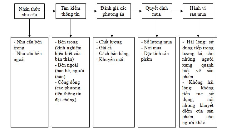Mô hình hành vi người tiêu dùng của Philip Kotler