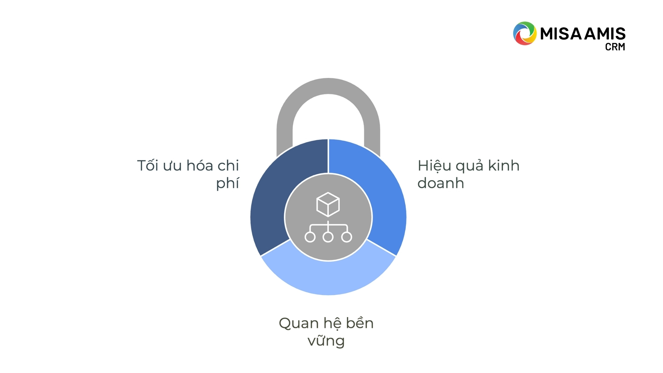Lợi ích khi doanh nghiệp áp dụng mô hình B2B