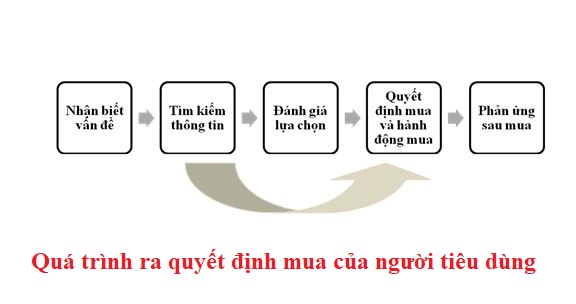 Hành trình ra quyết định mua hàng của người tiêu dùng