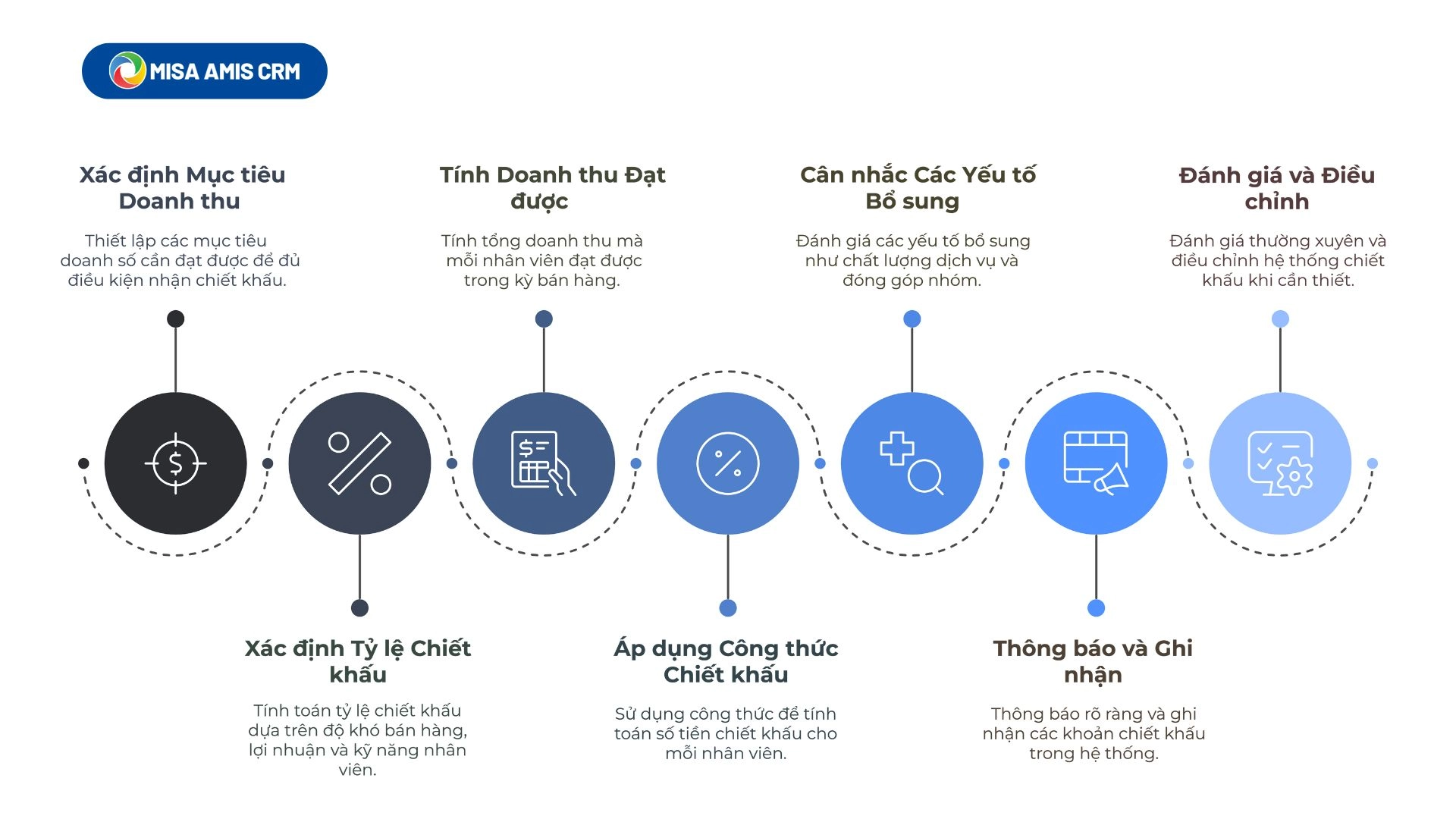 Quy trình tính chiết khấu phần trăm bán hàng
