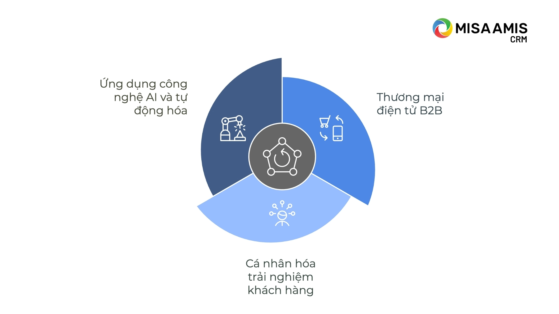 Xu hướng phát triển mô hình B2B trong thời đại số