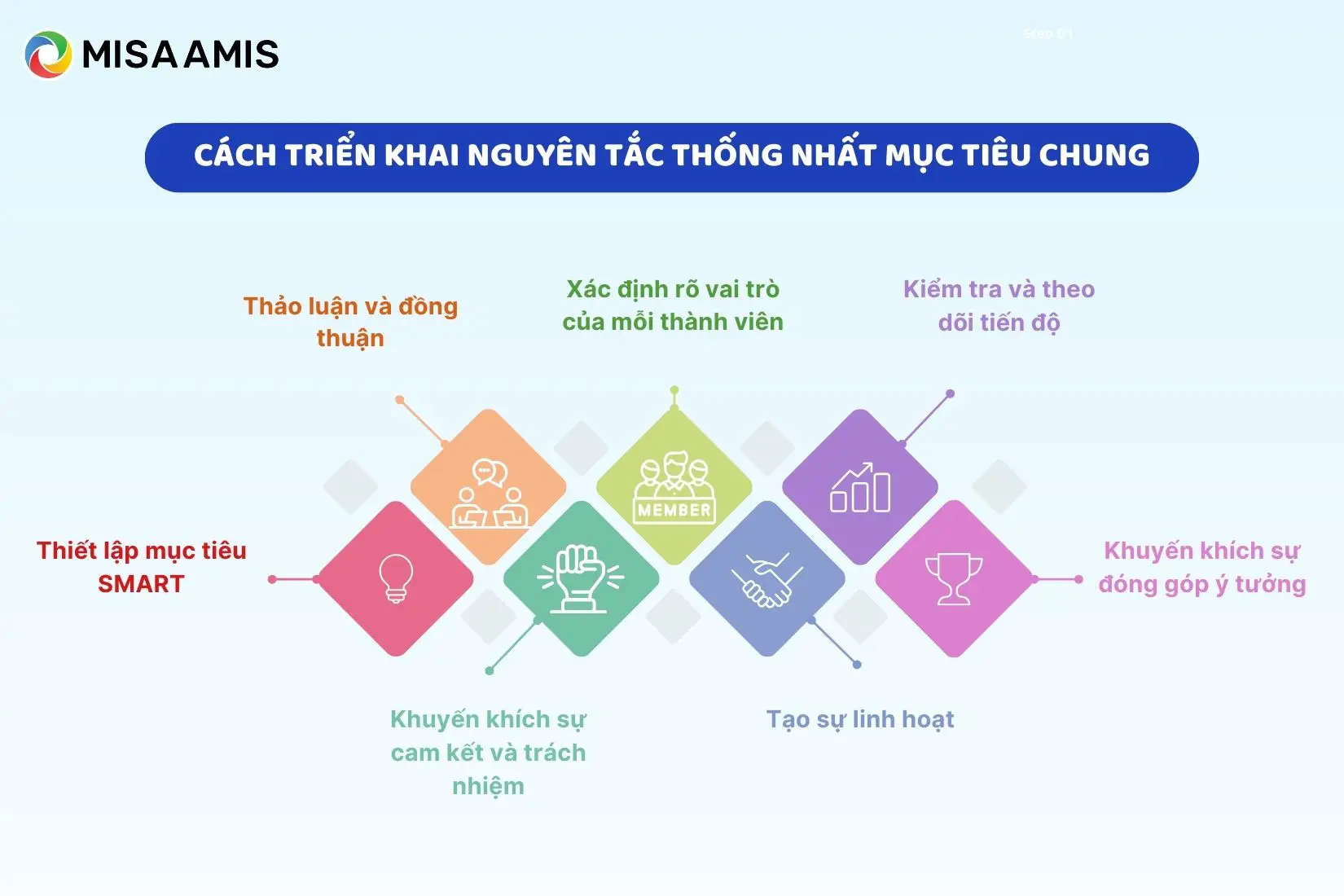 Cách triển khai nguyên tắc thống nhất mục tiêu chung