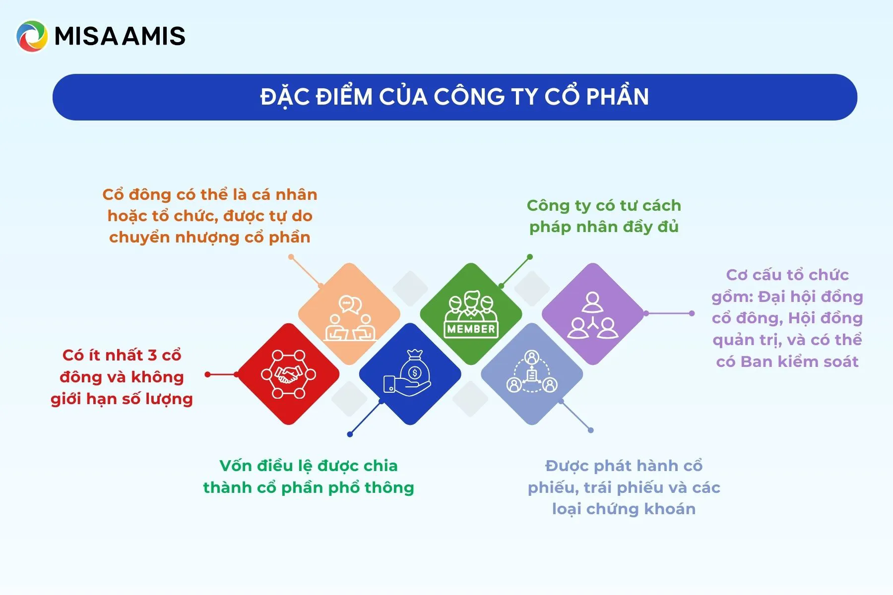 Đặc điểm của Công ty cổ phần