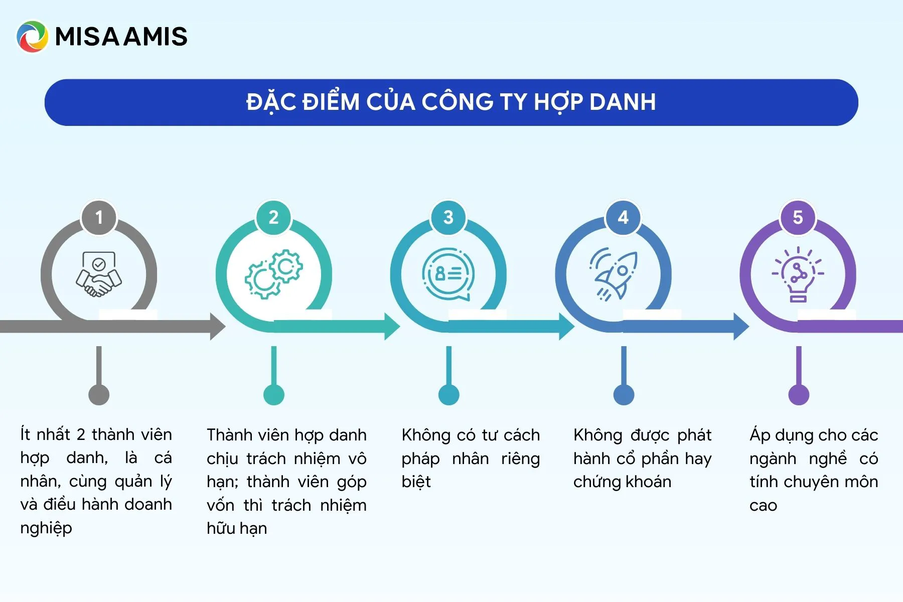 Đặc điểm công ty hợp danh
