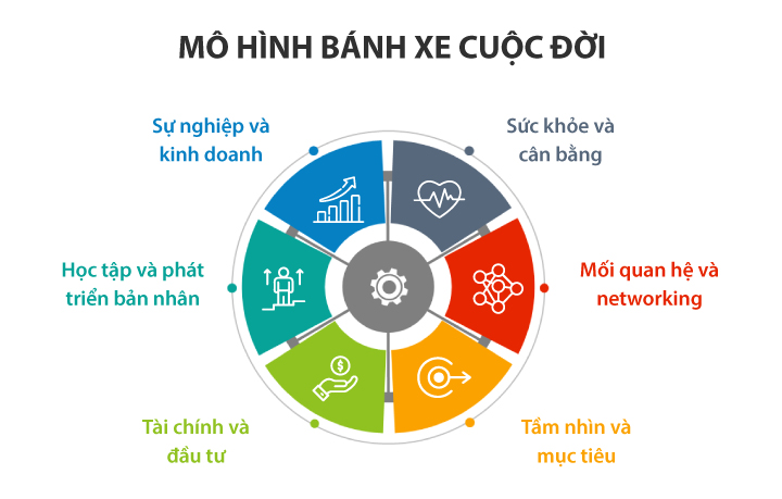 mô hình bánh xe cuộc đời